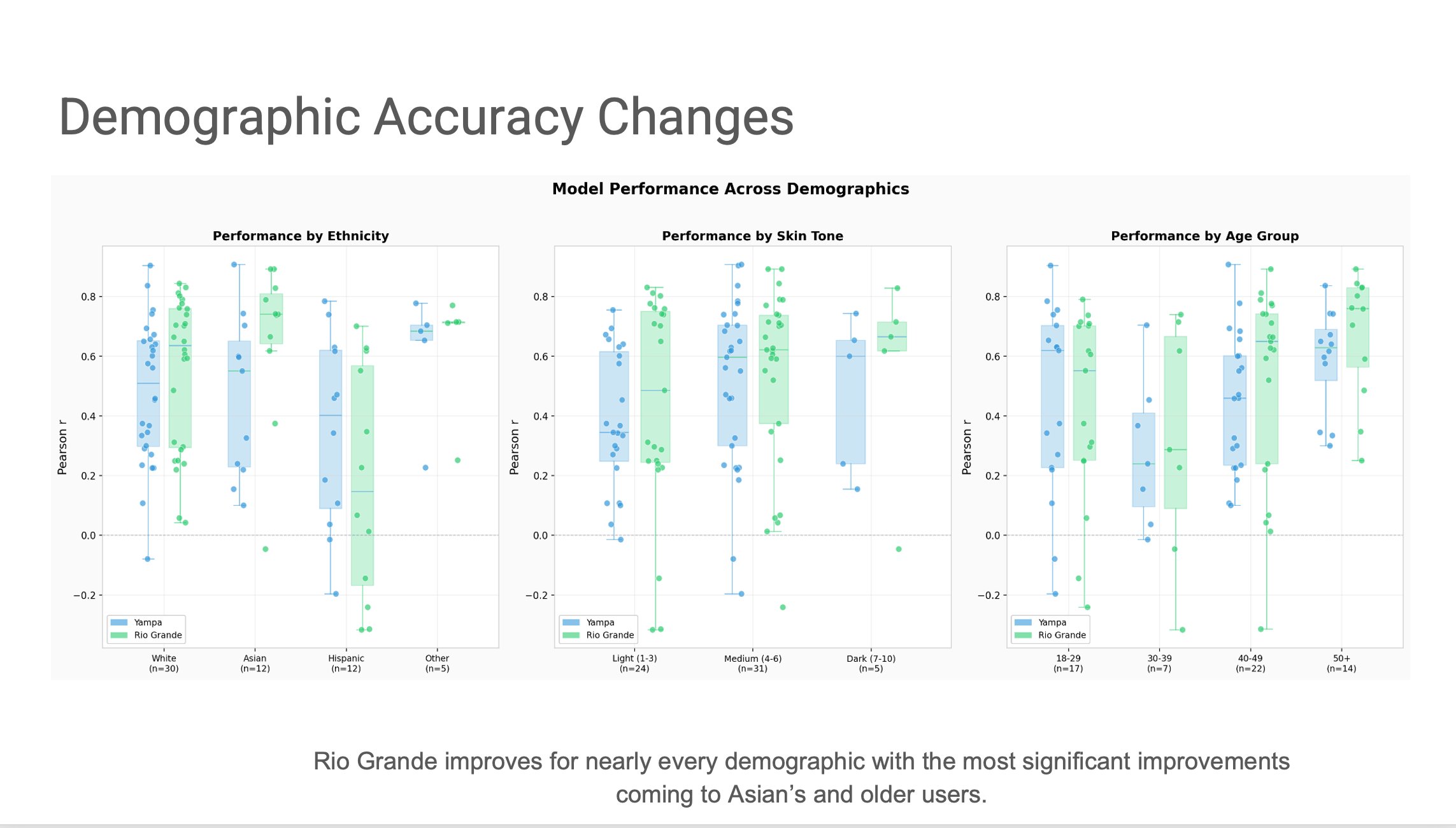 Box plot comparison of Yampa (blue) vs Rio Grande (green) Pearson r correlation with ground truth, split across ethnicity, skin tone, and age group. Rio Grande shows higher median correlation and reduced variance across most groups.