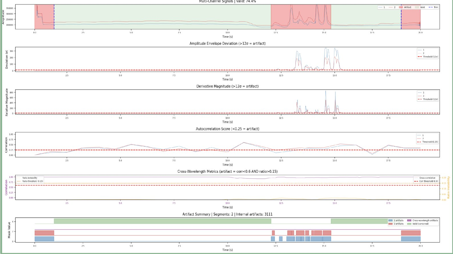 A stack of six time-series plots spanning 20 seconds of dual-channel PPG data. Top panel shows the raw multi-channel signal with valid regions in green and artifact regions in red, labeled Valid 74.4 percent. Four middle panels show the detection scores that drive the classification: amplitude envelope deviation with threshold line, derivative magnitude with threshold, autocorrelation score with threshold, and cross-wavelength metrics. The bottom panel shows the combined artifact summary, with segments 2 and 3111 internal artifacts identified. Valid regions and artifact regions are color-coded throughout.