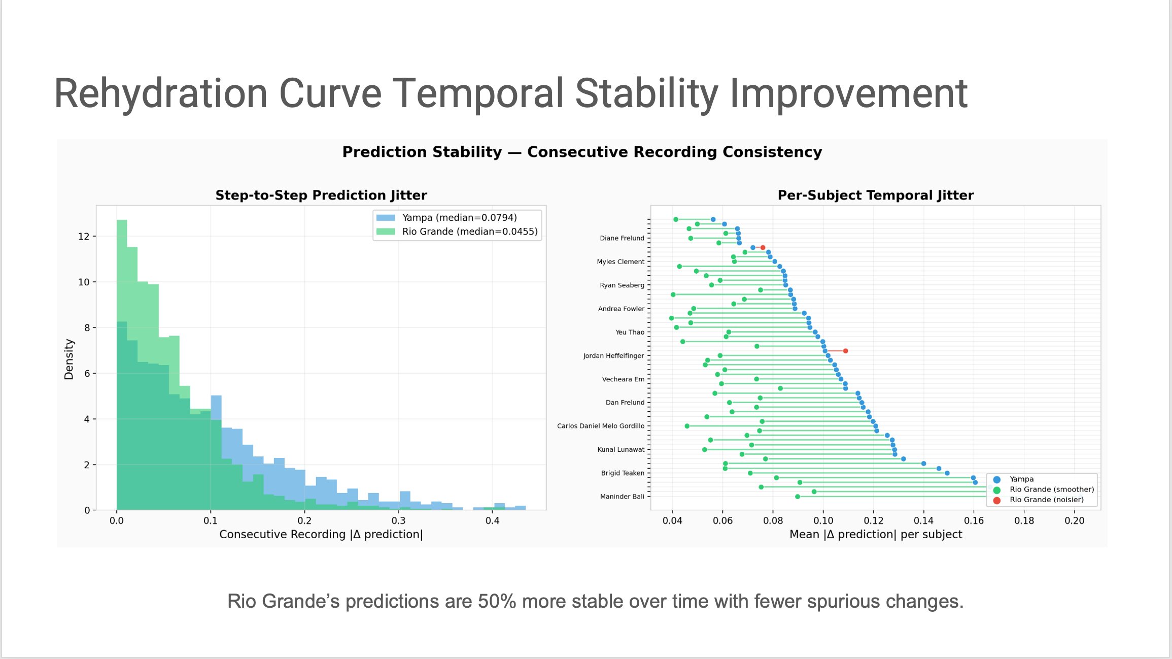 Two-panel chart. Left: histogram of step-to-step prediction jitter for Yampa vs Rio Grande, with Rio Grande showing a sharper peak near zero. Right: per-subject temporal jitter, with nearly every subject showing lower jitter under Rio Grande.