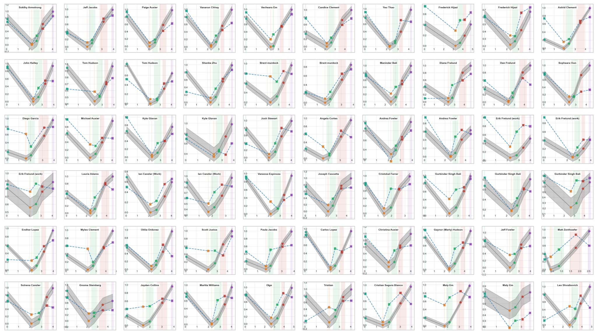 Grid of 60 small multiple charts, each showing one participant's hydration curve. Ground truth is a solid line, Yampa prediction is a dashed line. The majority of charts show the prediction tracking the ground truth's V-shape through dehydration and rehydration.