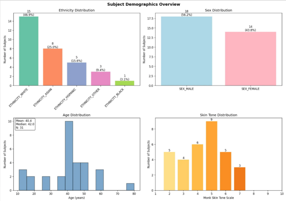 Four-panel bar chart showing Subject Demographics Overview: Ethnicity Distribution, Sex Distribution, Age Distribution with mean 40.4 and median 42.0, and Skin Tone Distribution on Monk Scale 1 to 10.