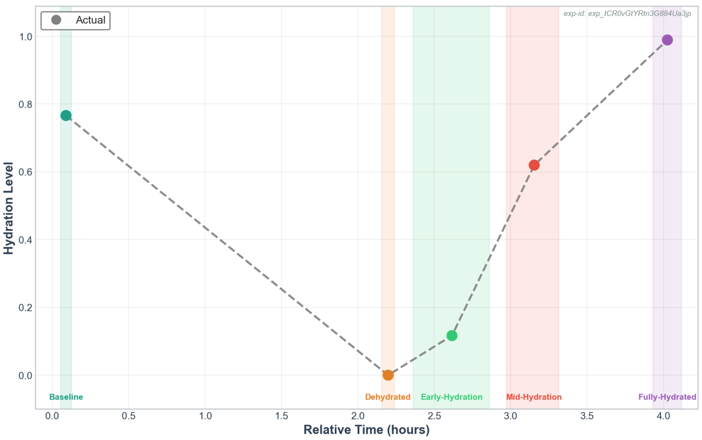 Example hydration curve chart showing relative time in hours on x-axis and hydration level 0 to 1 on y-axis. The curve drops from 0.77 at baseline to 0 at dehydrated, then rises through early-hydration, mid-hydration, and fully-hydrated stages.