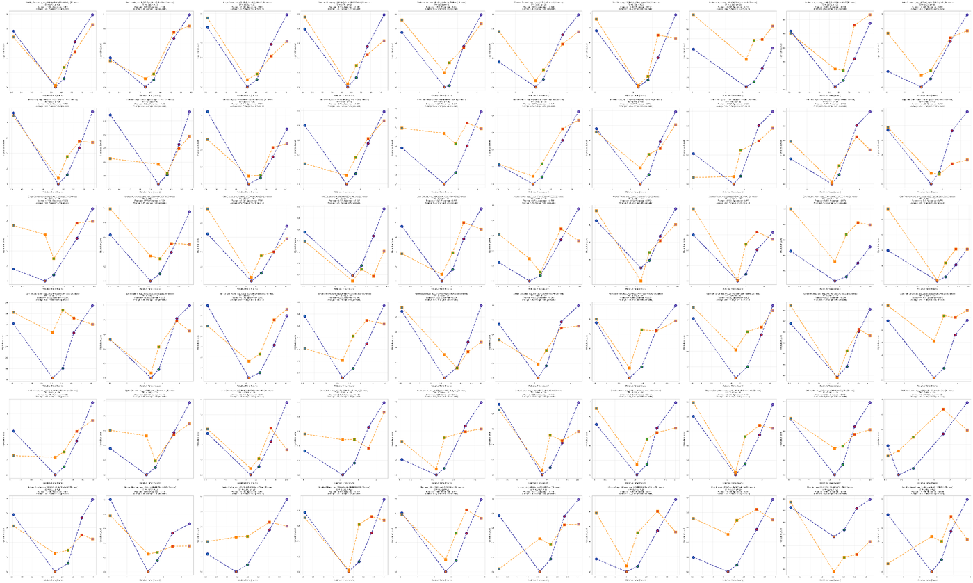 Horizontal bar chart showing per-subject Pearson correlation between predicted and actual hydration. Most bars are between 0.7 and 1.0, shaded green, with a short tail of lower or negative correlations shaded red at the bottom.